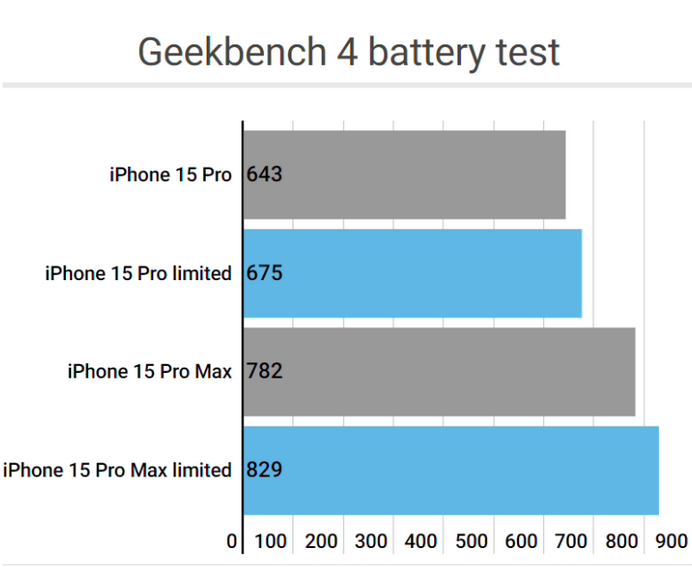 峨蔓镇apple维修站iPhone15Pro的ProMotion高刷功能耗电吗