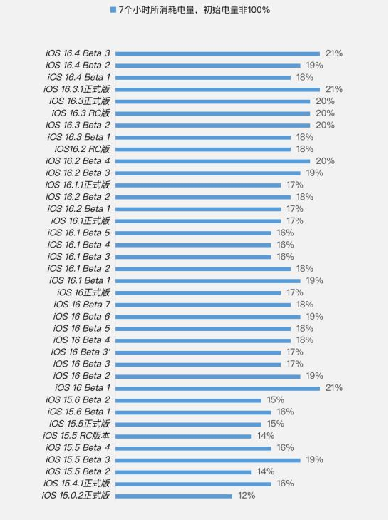峨蔓镇苹果手机维修分享iOS 16.4 Beta 3续航跑分等测试结果汇总 