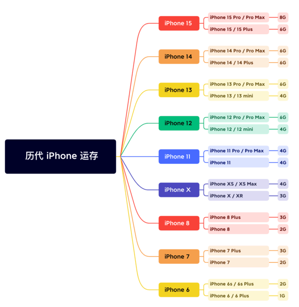 峨蔓镇苹果维修网点分享苹果历代iPhone运存汇总 