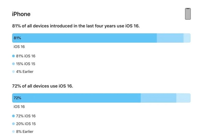 峨蔓镇苹果手机维修分享iOS 16 / iPadOS 16 安装率 