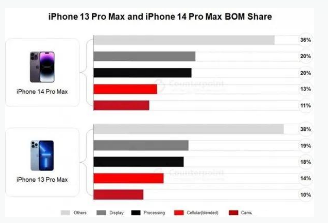 峨蔓镇苹果手机维修分享iPhone 14 Pro的成本和利润 