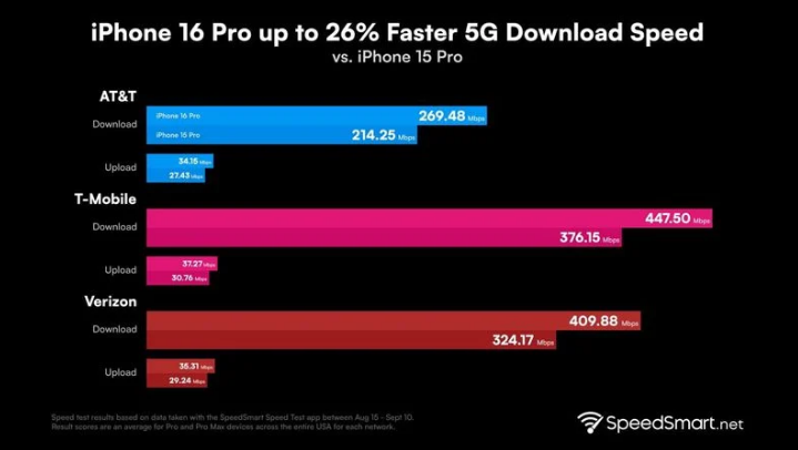 峨蔓镇苹果手机维修分享iPhone 16 Pro 系列的 5G 速度 