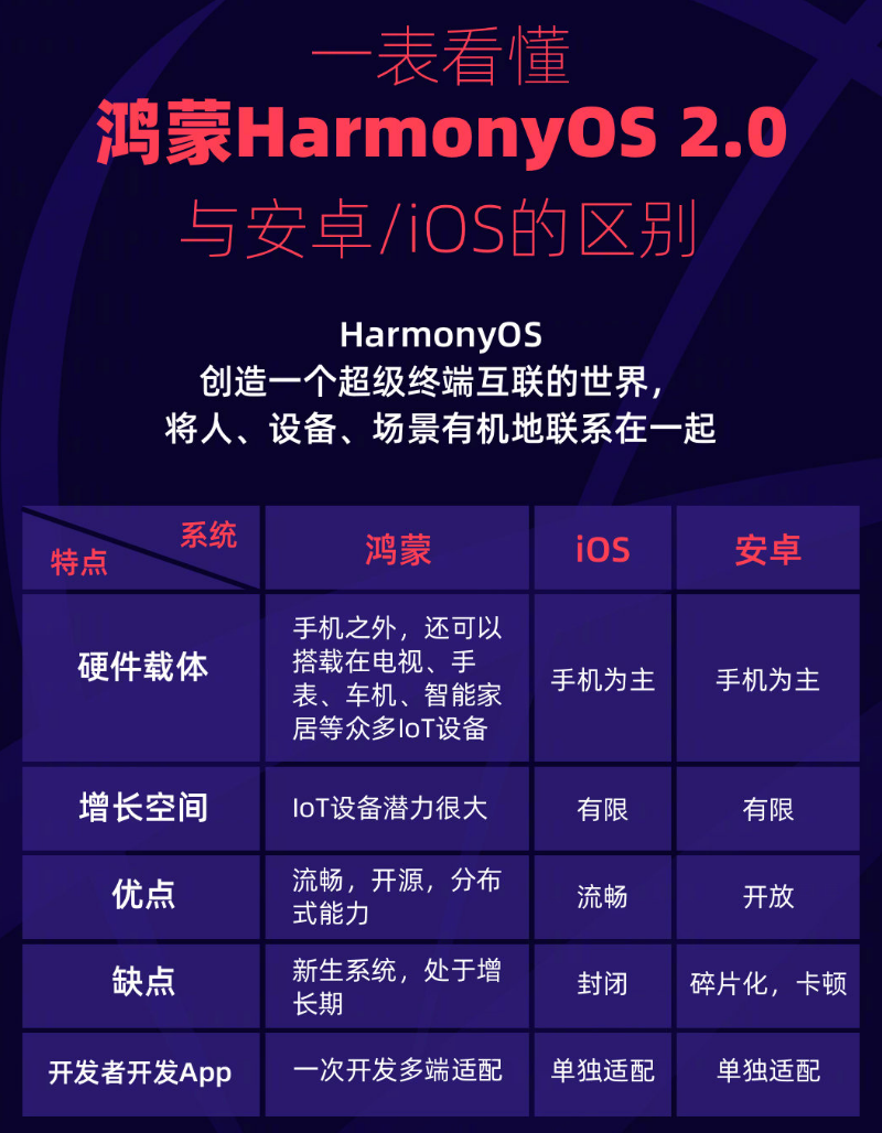 峨蔓镇苹果手机维修分享华为鸿蒙 OS 与安卓以及 iOS 都有什么区别 