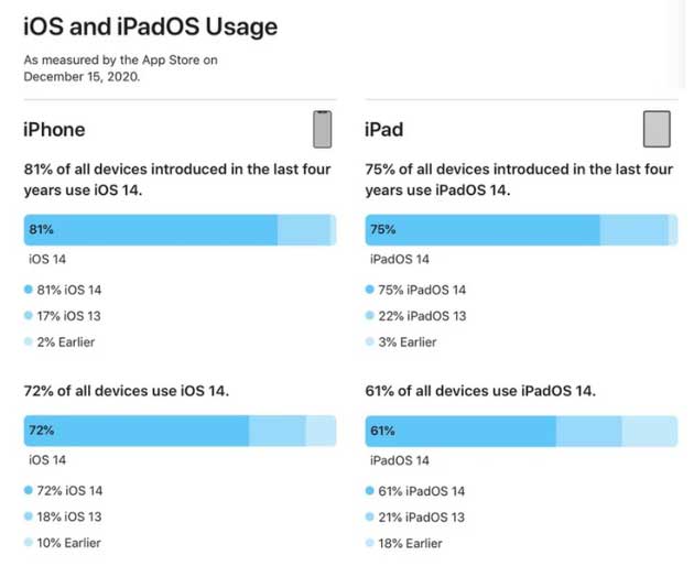 峨蔓镇苹果手机维修分享有多少用户更新了 iOS 14 