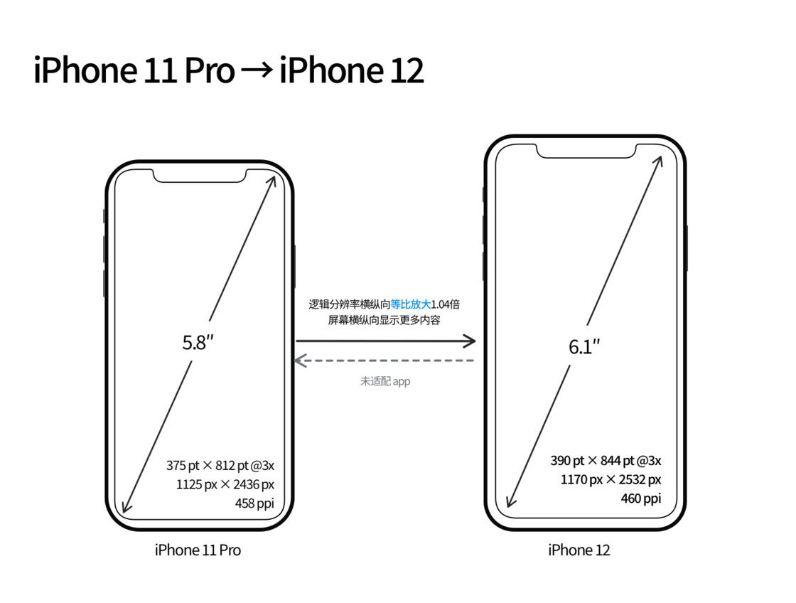 峨蔓镇苹果手机维修分享iPhone 12 mini 和 iPhone 12 Pro 的尺寸变化会改变显示内容吗 